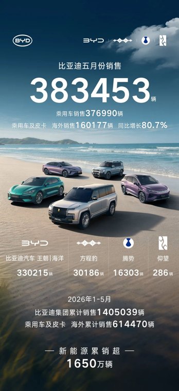 多家车企晒5月成绩单:零跑交付81569台,赛力斯销量33476辆,理想交付33350台,问界交付34320台,岚图交付13003台